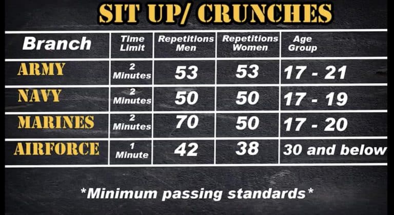 'Sit Up' Standards